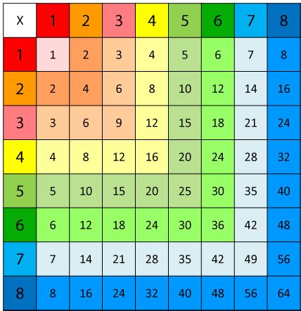 8x8 multiplication chart