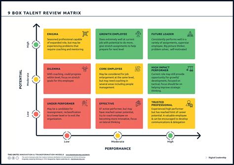 Unleashing the Potential: Revolutionize your Talent Management with 9 Box Talent Review