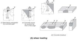Image of: 8 Essential Tips for Anchoring to Concrete: Shear Loadings Uncovered