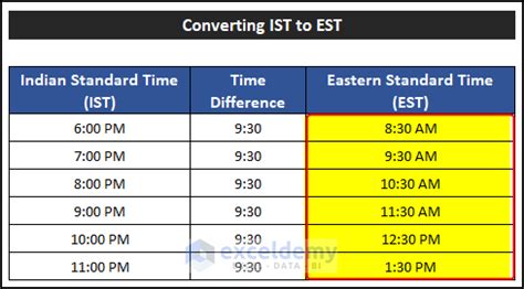 9 am est to ist converter