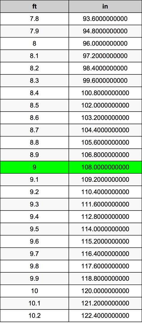 Convert 9 Ft to In: Simple Length Conversion Guide