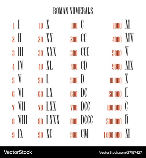 9 in roman numerals converter
