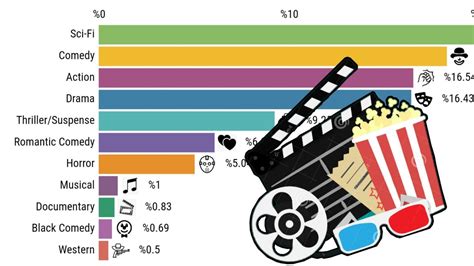 9 movies.top genres