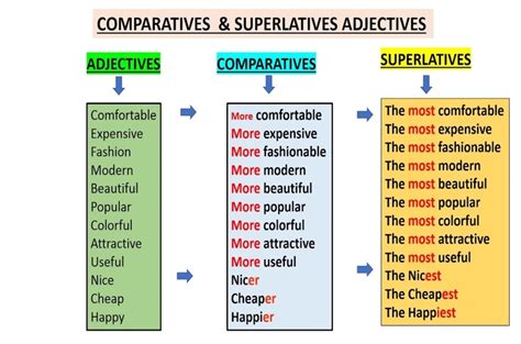 Slow comparative. Tall Comparative and Superlative. Tall Taller the Tallest правило. Taller Comparative. Slow Comparative and Superlative.