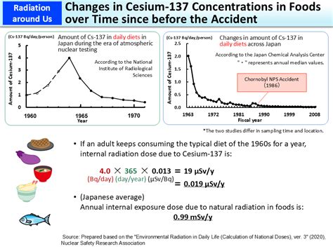 9. Unique Methods to Reduce Cesium-137 Exposure Effectively
