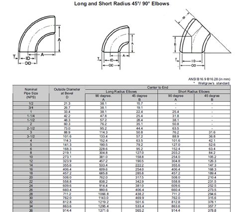 90 elbow r 1.5d