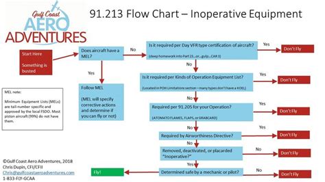 91 213 Flow Chart