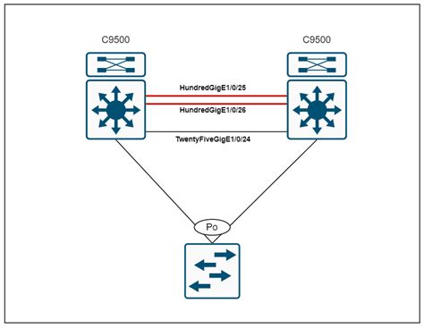Stackwise Virtual with Catalyst 9K Switches! No Blinky Blinky