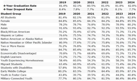 99% Graduation Rate Michigan Commitments Ensure Student Completion