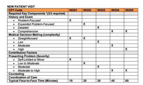 99202 cpt code time limit