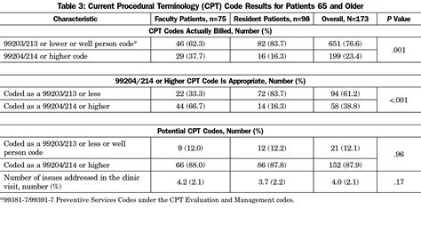 99213 cpt code time requirements