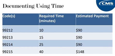 99214 cpt code reimbursement rate