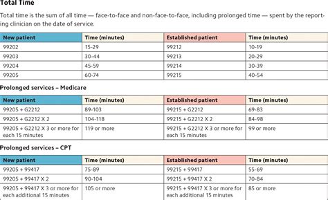 99215 time requirement 2024 cpt code