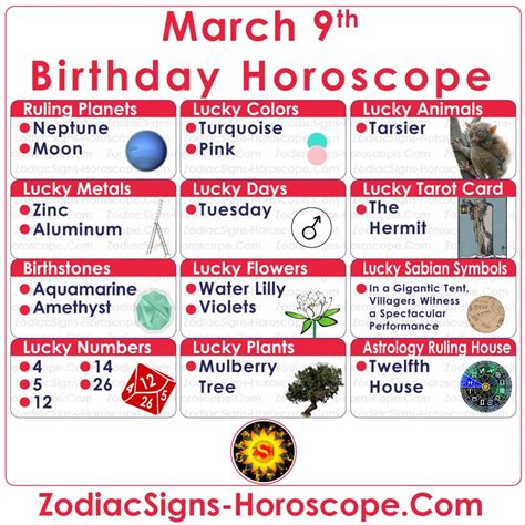 9th March Horoscope
