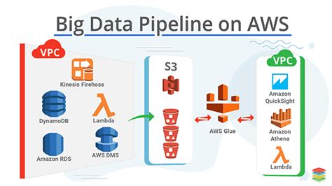A Guide to AWS Big Data Services: Harnessing the Power of Big Data