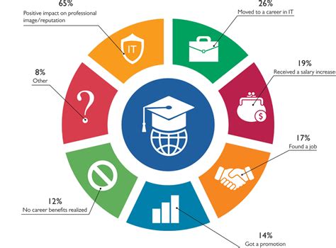 A+ Certification Benefits