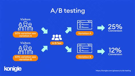 A/B Testing and Optimization