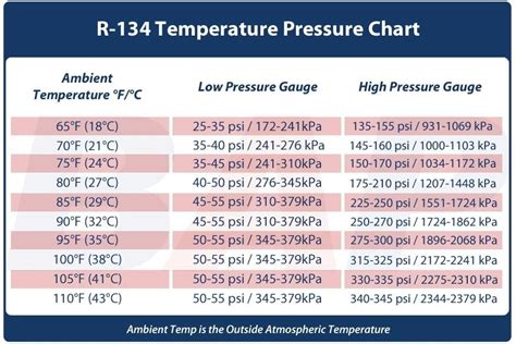 A/c Temp Chart