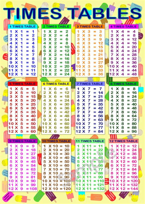 A Chart Of Times Tables