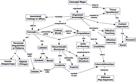 A Concept Map Is A Way To Represent Knowledge Or Expertise