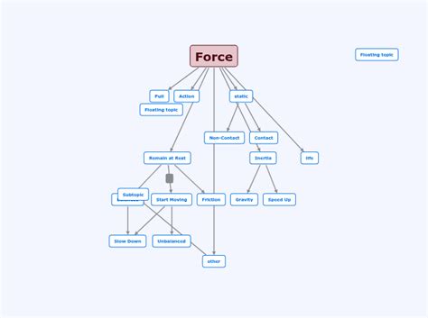 Mind or Concept Mapping Differences and Similarities Concept map