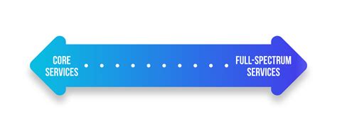 A Full Spectrum of Services