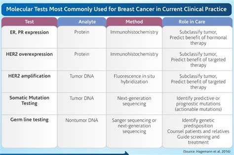 A Guide To Genetic Testing for Breast Cancer