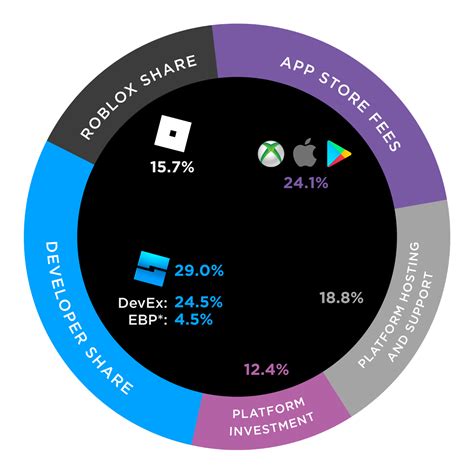 A Look At Roblox Developer Unit Economics — Naavik