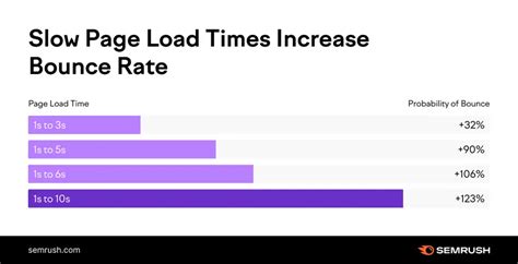 A Practical Guide To Decrease Web Page Load Time