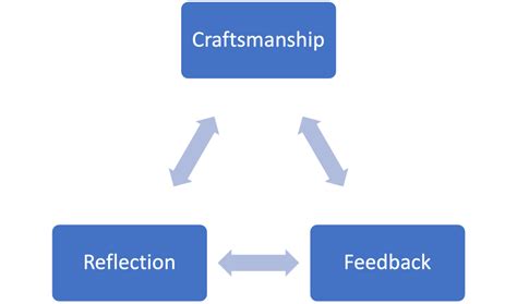 A Reflection of Your Craftsmanship