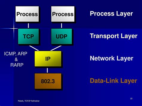 A Refresher on TCP/IP