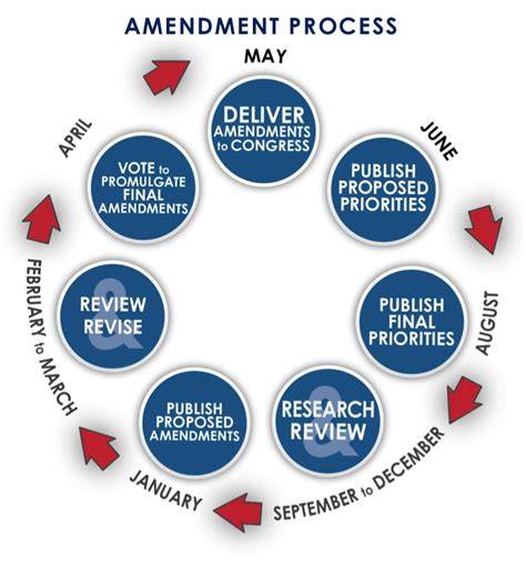 The Magnificent Outcome of the Amendment Process: A Result That Alters History