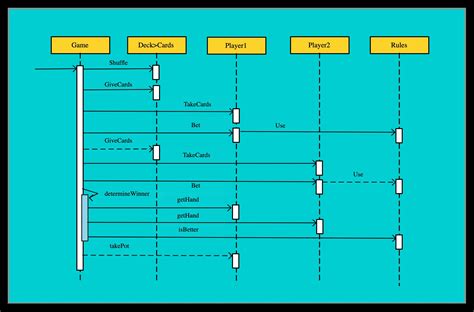 A Sequence Diagram