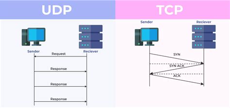 A Summary of the Differences Between TCP and UDP