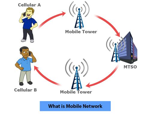 A cellular network or Mobile Data Problem