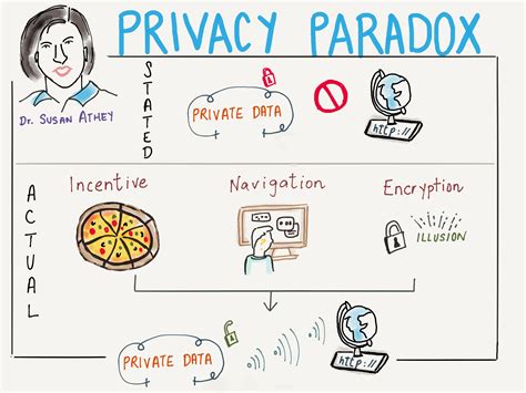 A data privacy paradox