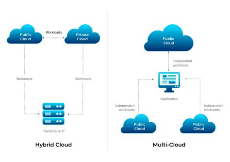 A move to multi-cloud