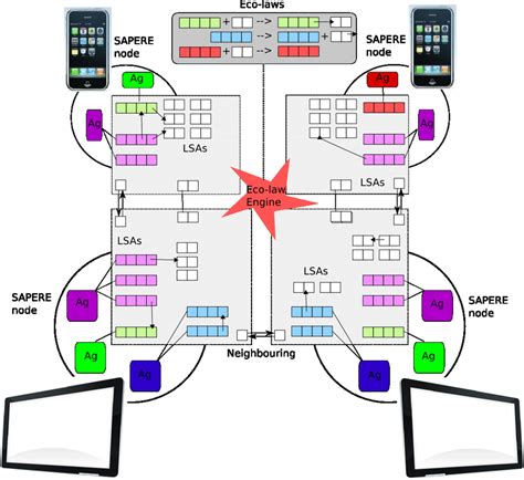 A pervasive ecosystem
