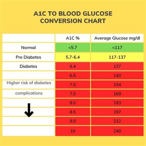 vs Glucose