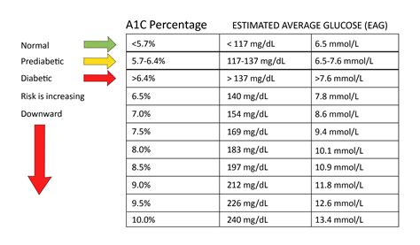 A1c Calculator Chart