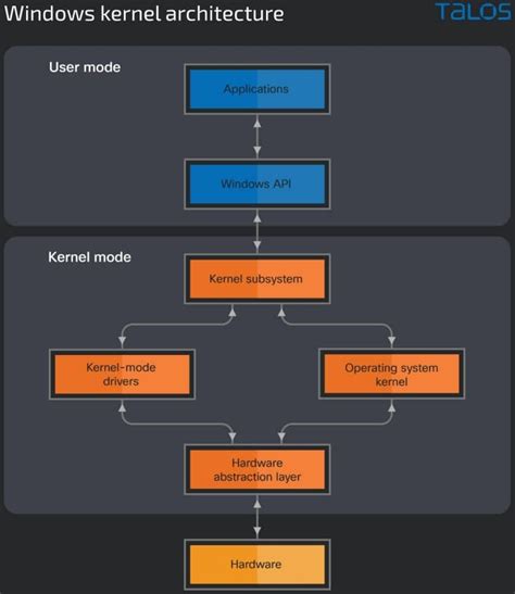 A2nkF/macOS-Kernel-Exploit