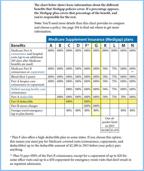 AARP Supplement Plan G coverage