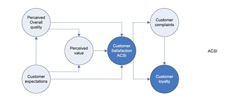 ACSI Customer Satisfaction Index
