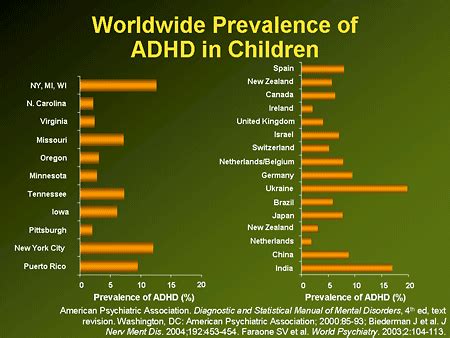 ADHD prevalence