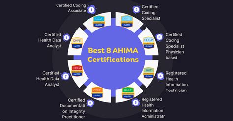 AHIMA certifications
