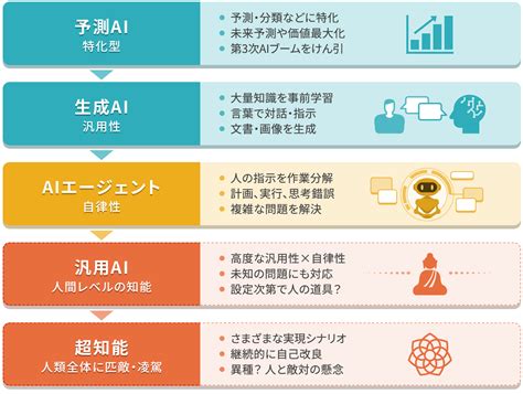 AIと自動化の進化