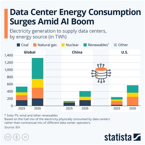 AI adding to data center power usage