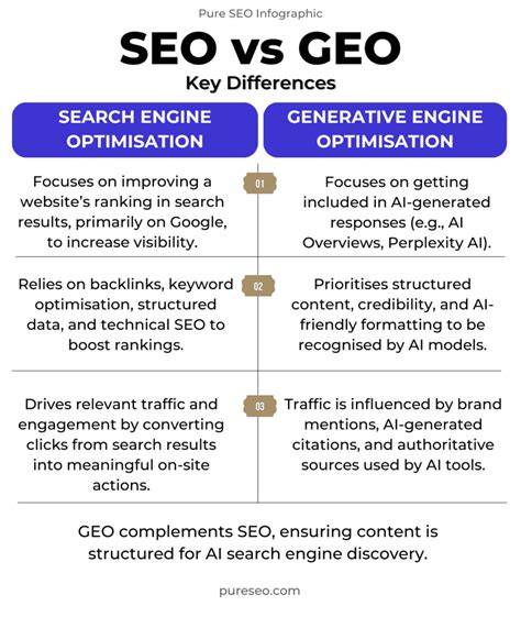 AI and SEO Content Table