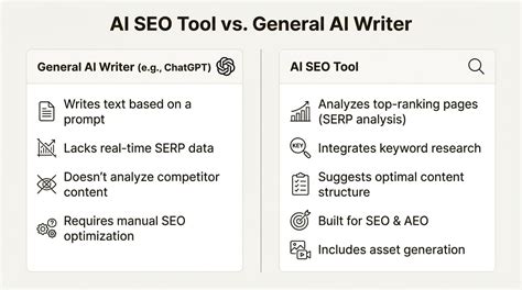 AI and SEO Tools Comparison