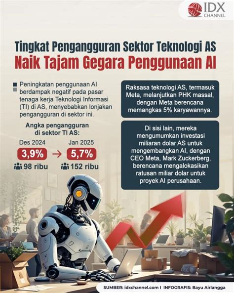 Ancaman AI terhadap lapangan pekerjaan